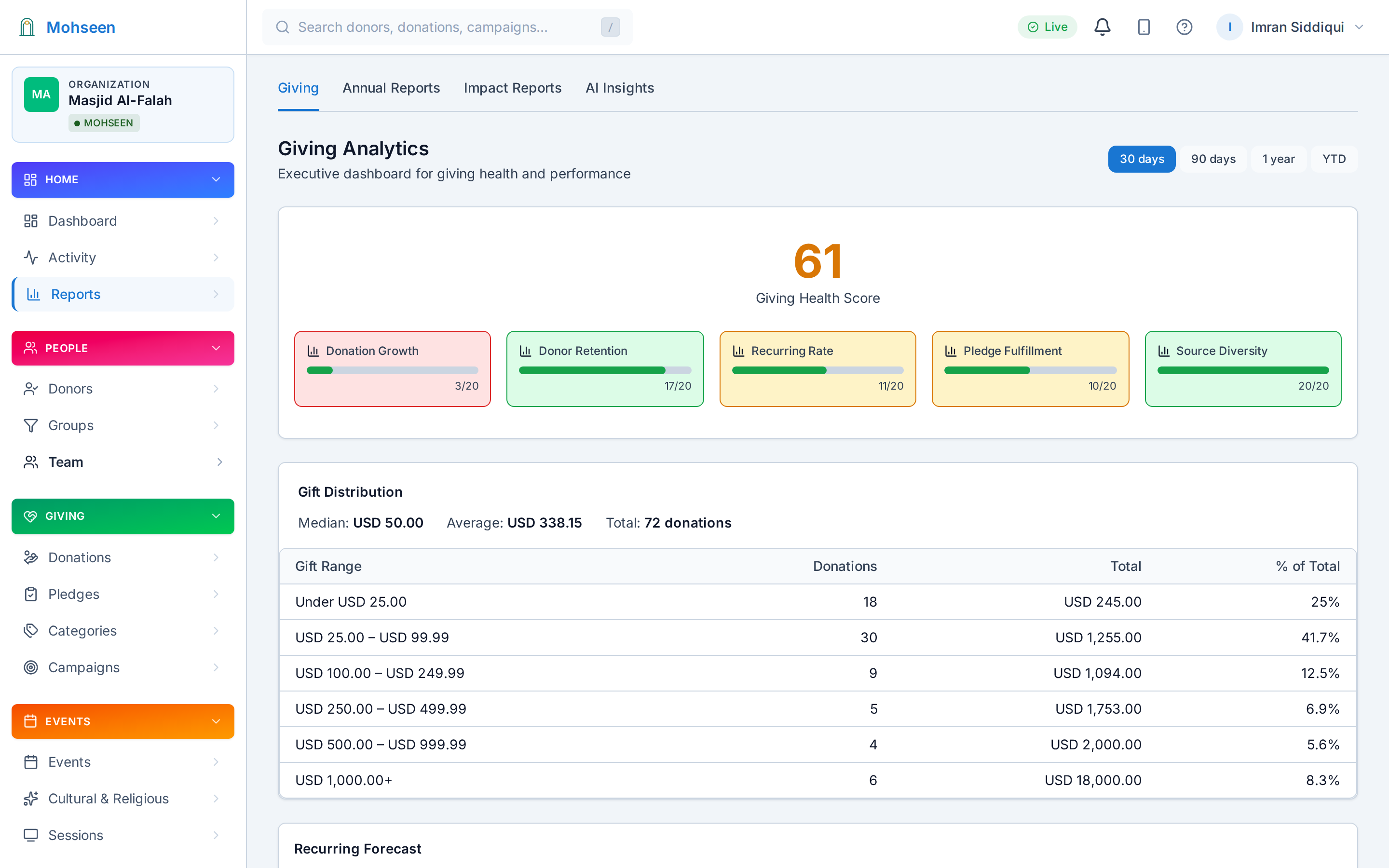 Reports dashboard for funds and giving activity